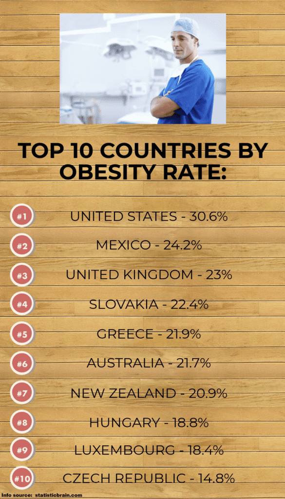 obesity rate by country