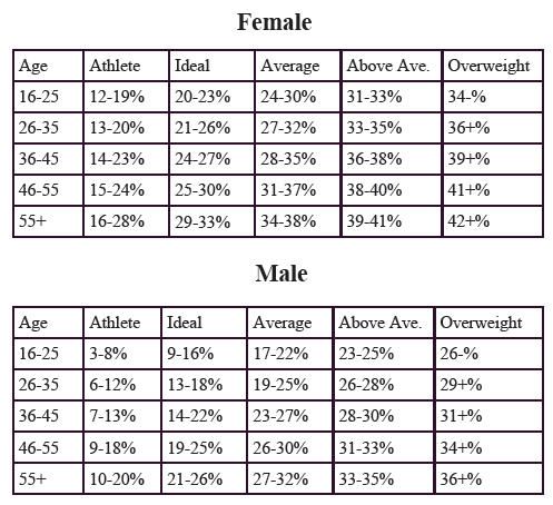 Body Fat Calculator - Calculate Body Fat Percentage for Men and