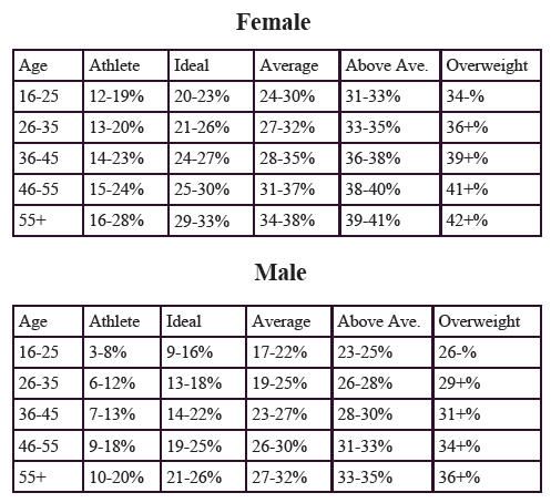 Body Fat Calculator